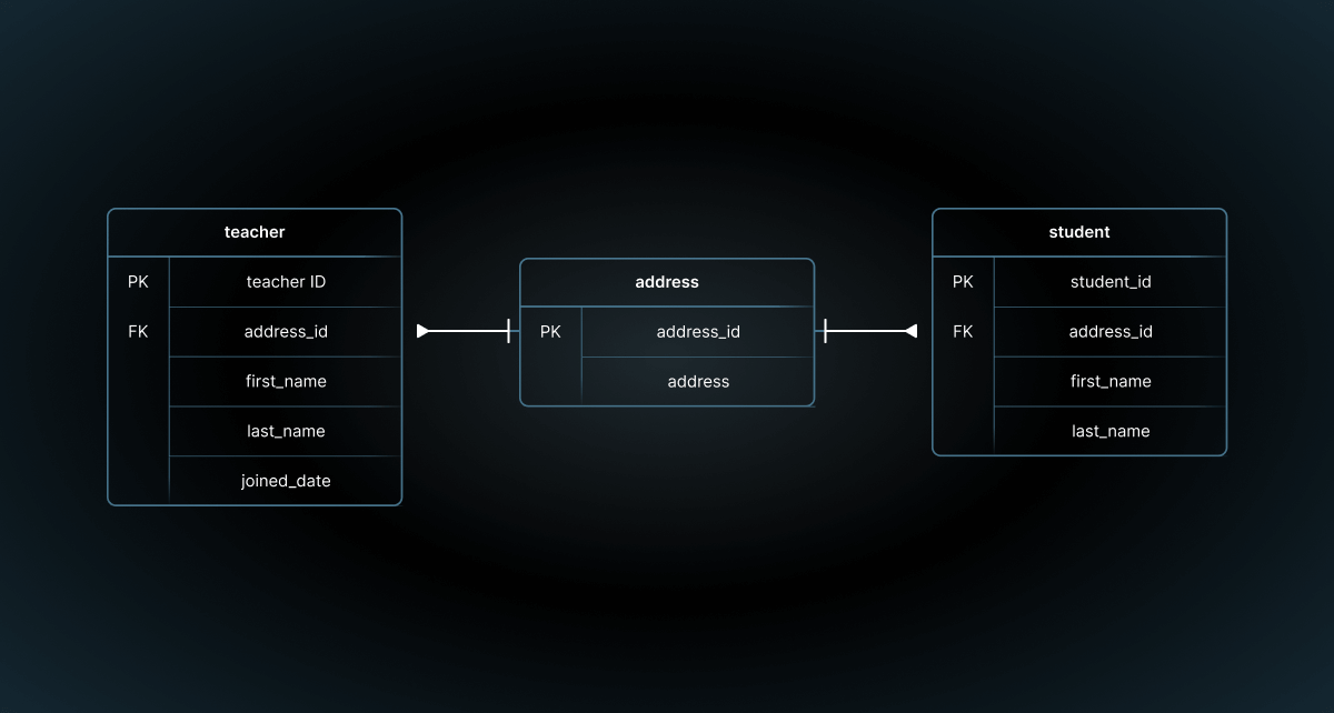 database design 2 - SQL normalization