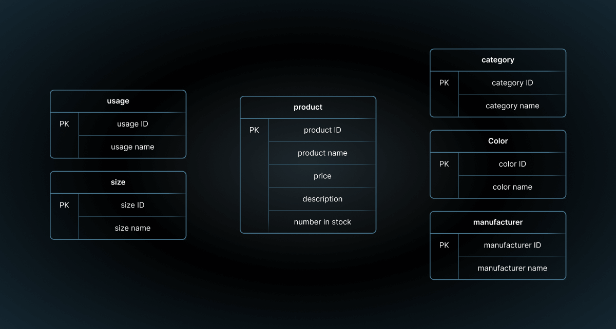diagram example 1 - SQL normalization