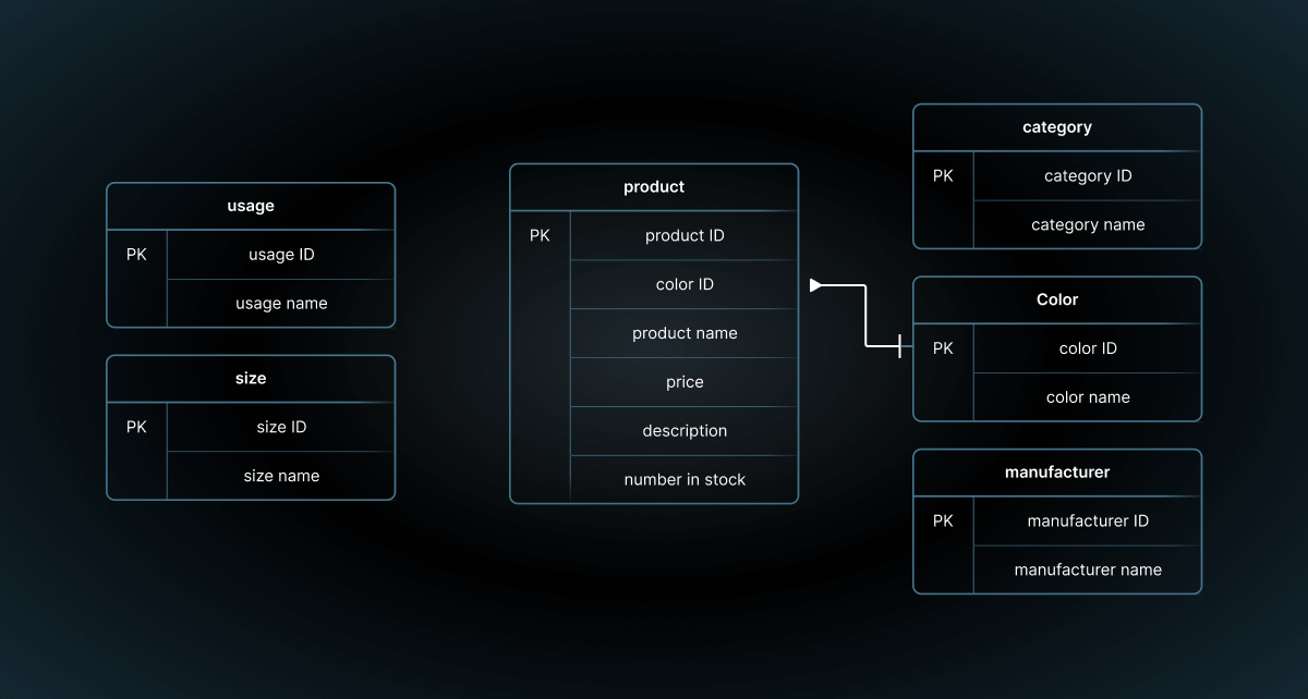 diagram example 2 - database normalization
