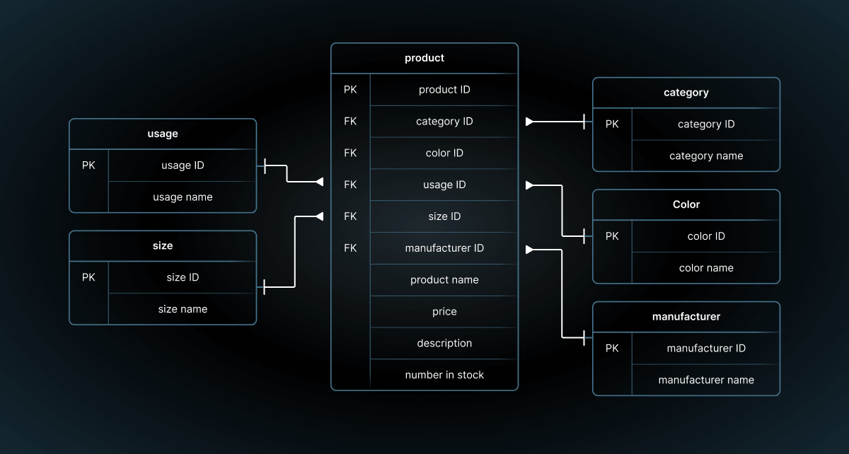 diagram example 3 - database normalization